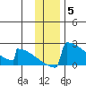 King Salmon tide chart for Friday, December 5, 2025