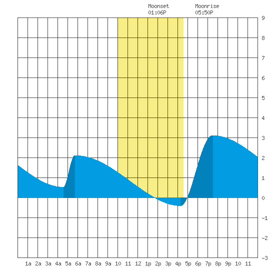 King Salmon tide chart for Saturday, December 6, 2025