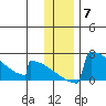 King Salmon tide chart for Sunday, December 7, 2025