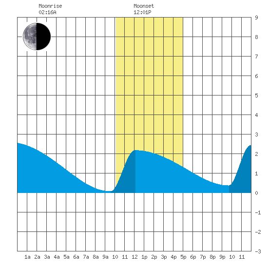 King Salmon tide chart for Saturday, January 10, 2026