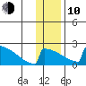 King Salmon tide chart for Saturday, January 10, 2026