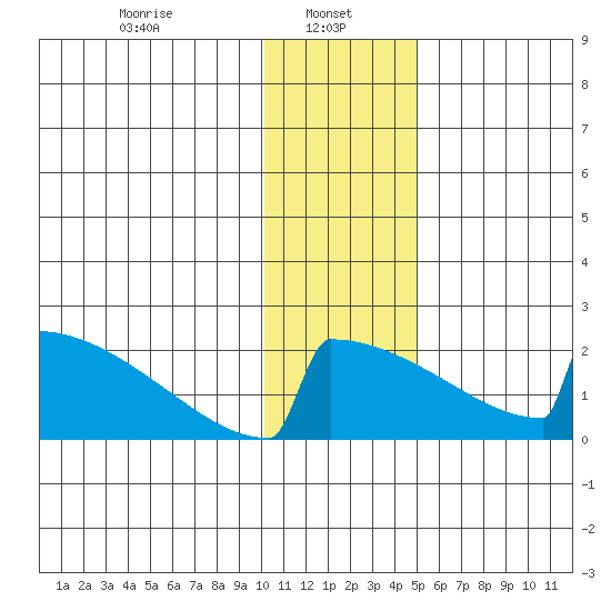 King Salmon tide chart for Sunday, January 11, 2026