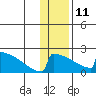 King Salmon tide chart for Sunday, January 11, 2026