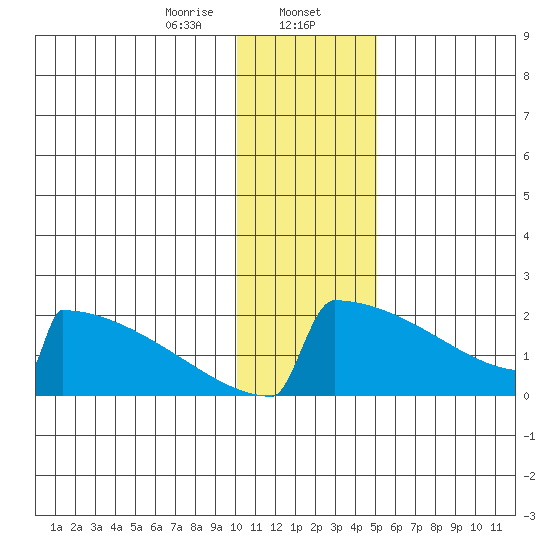 King Salmon tide chart for Tuesday, January 13, 2026