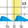 King Salmon tide chart for Tuesday, January 13, 2026