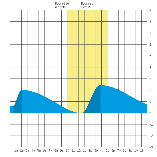 King Salmon tide chart for Wednesday, January 14, 2026