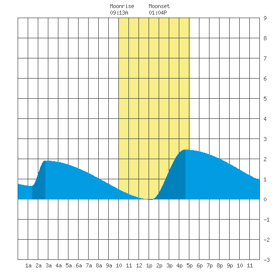 King Salmon tide chart for Thursday, January 15, 2026