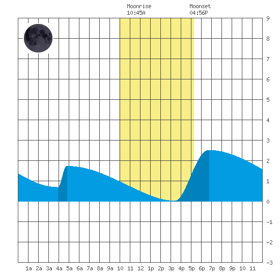 King Salmon tide chart for Sunday, January 18, 2026