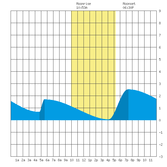 King Salmon tide chart for Monday, January 19, 2026
