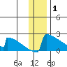 King Salmon tide chart for Thursday, January 1, 2026