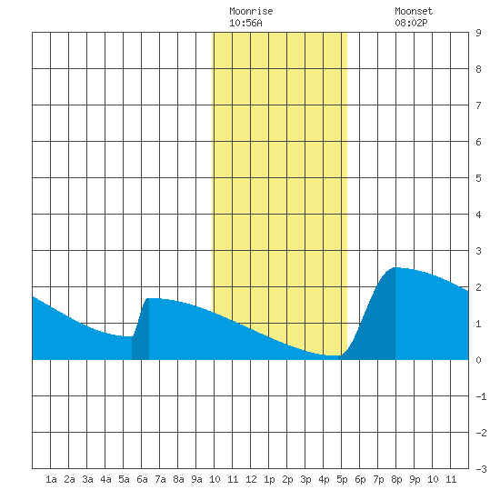 King Salmon tide chart for Tuesday, January 20, 2026
