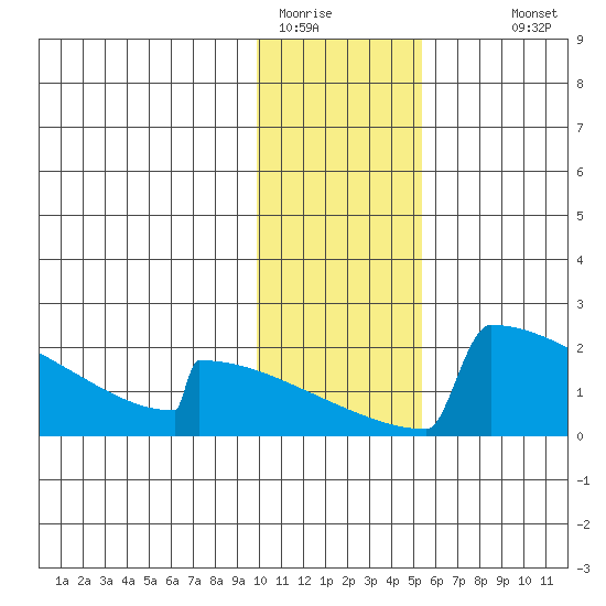 King Salmon tide chart for Wednesday, January 21, 2026