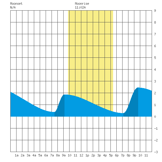 King Salmon tide chart for Friday, January 23, 2026