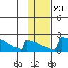 King Salmon tide chart for Friday, January 23, 2026