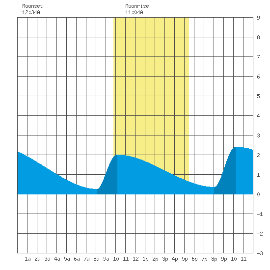 King Salmon tide chart for Saturday, January 24, 2026