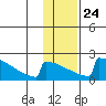 King Salmon tide chart for Saturday, January 24, 2026
