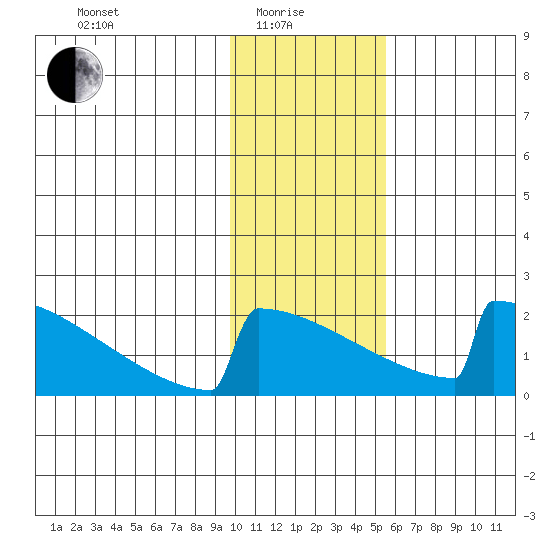 King Salmon tide chart for Sunday, January 25, 2026