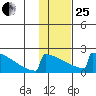 King Salmon tide chart for Sunday, January 25, 2026