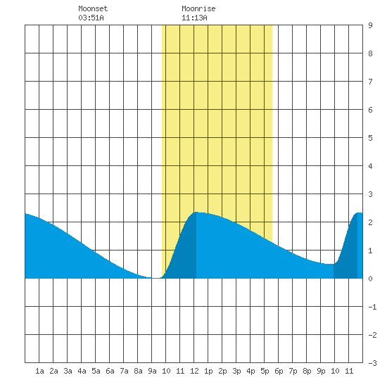 King Salmon tide chart for Monday, January 26, 2026