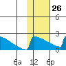 King Salmon tide chart for Monday, January 26, 2026