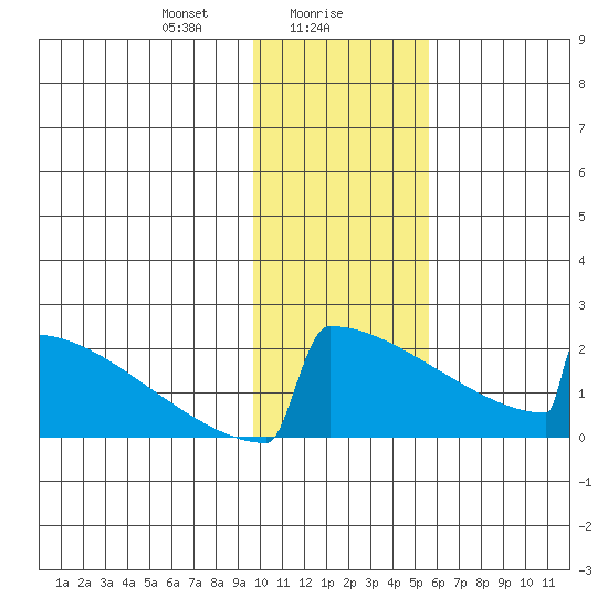 King Salmon tide chart for Tuesday, January 27, 2026