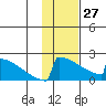 King Salmon tide chart for Tuesday, January 27, 2026