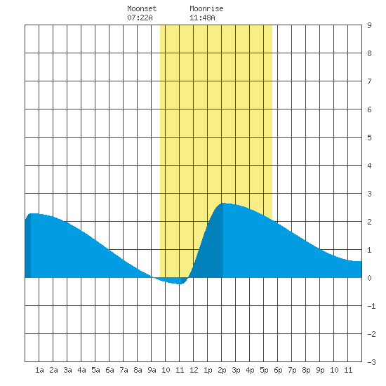 King Salmon tide chart for Wednesday, January 28, 2026