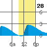 King Salmon tide chart for Wednesday, January 28, 2026