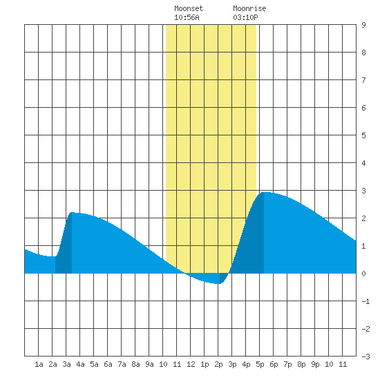 King Salmon tide chart for Friday, January 2, 2026
