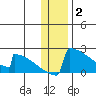 King Salmon tide chart for Friday, January 2, 2026