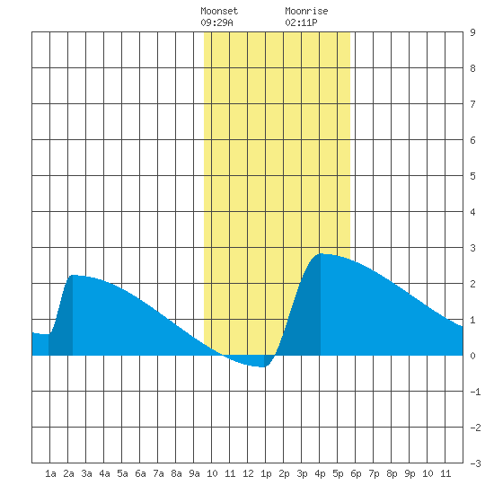 King Salmon tide chart for Friday, January 30, 2026