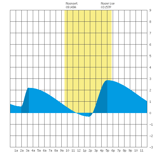 King Salmon tide chart for Saturday, January 31, 2026