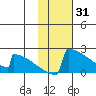 King Salmon tide chart for Saturday, January 31, 2026