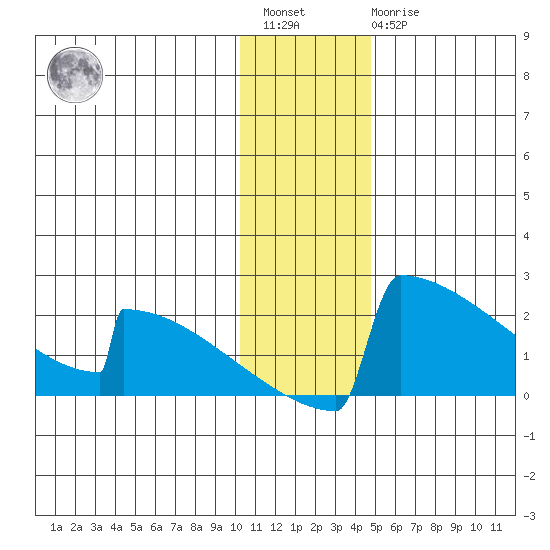 King Salmon tide chart for Saturday, January 3, 2026