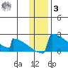 King Salmon tide chart for Saturday, January 3, 2026