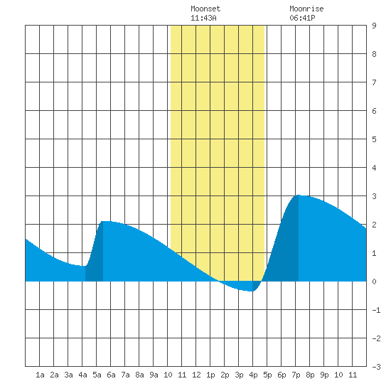 King Salmon tide chart for Sunday, January 4, 2026