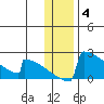 King Salmon tide chart for Sunday, January 4, 2026