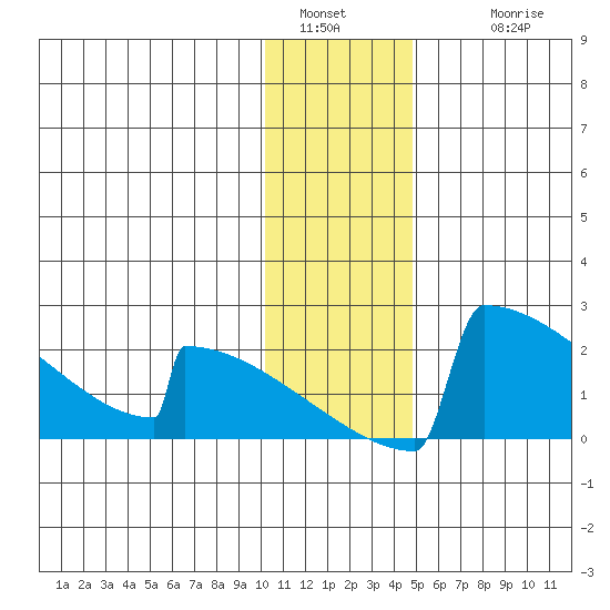 King Salmon tide chart for Monday, January 5, 2026
