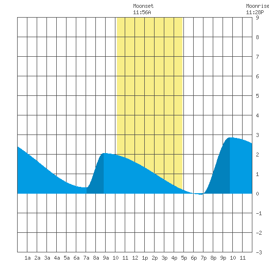 King Salmon tide chart for Wednesday, January 7, 2026