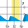 King Salmon tide chart for Wednesday, January 7, 2026