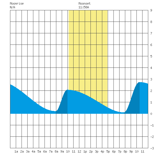 King Salmon tide chart for Thursday, January 8, 2026