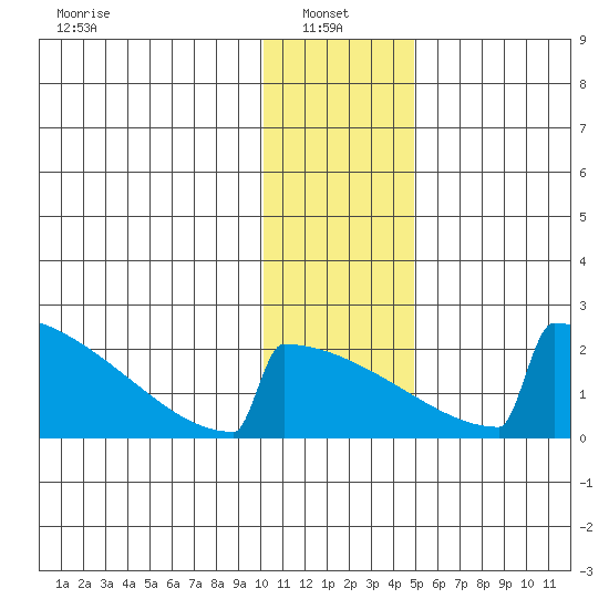 King Salmon tide chart for Friday, January 9, 2026