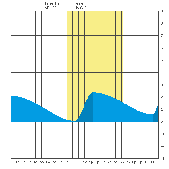 King Salmon tide chart for Tuesday, February 10, 2026