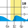 King Salmon tide chart for Tuesday, February 10, 2026