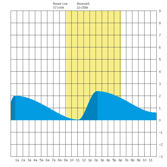 King Salmon tide chart for Wednesday, February 11, 2026