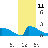 King Salmon tide chart for Wednesday, February 11, 2026
