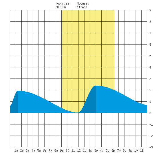 King Salmon tide chart for Thursday, February 12, 2026