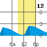 King Salmon tide chart for Thursday, February 12, 2026