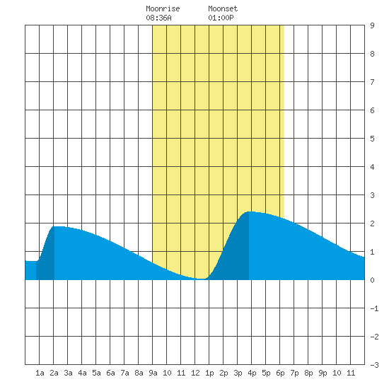 King Salmon tide chart for Friday, February 13, 2026