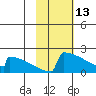 King Salmon tide chart for Friday, February 13, 2026